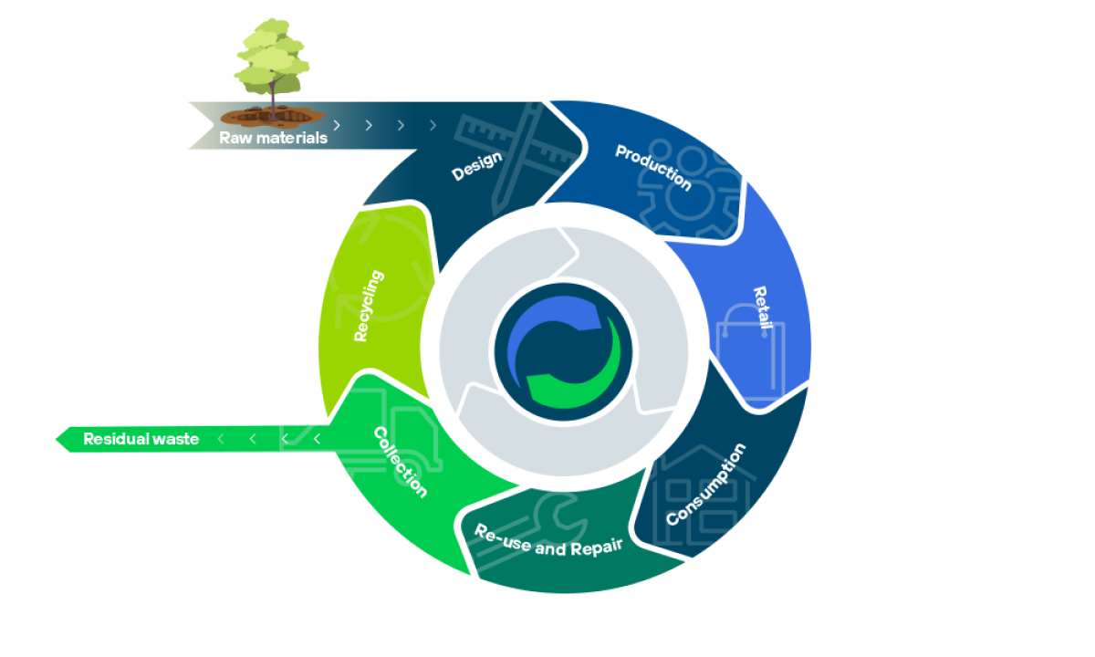 Circular economy business models